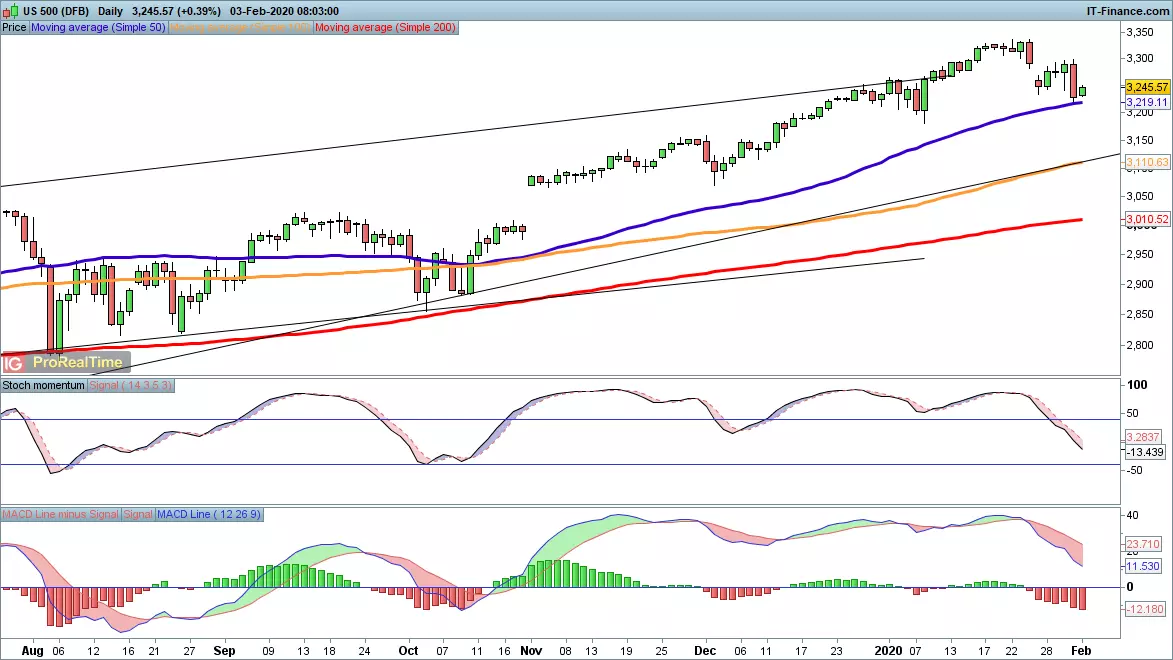 S&P 500 chart